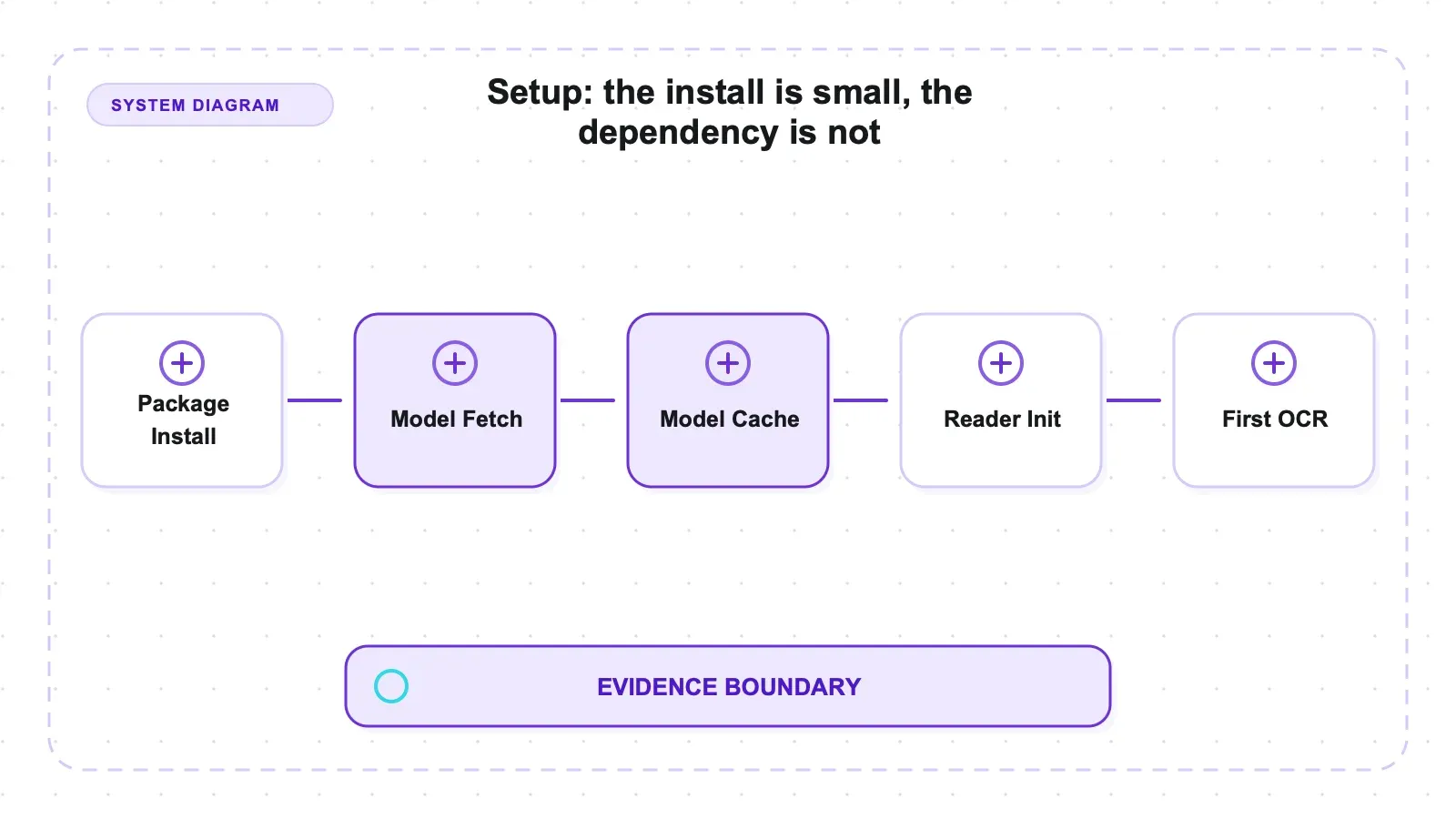 System diagram: Setup: the install is small, the dependency is not
