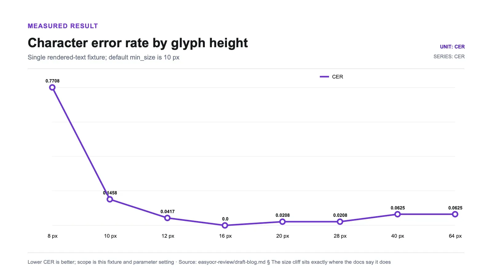 Measured results chart: Character error rate by glyph height