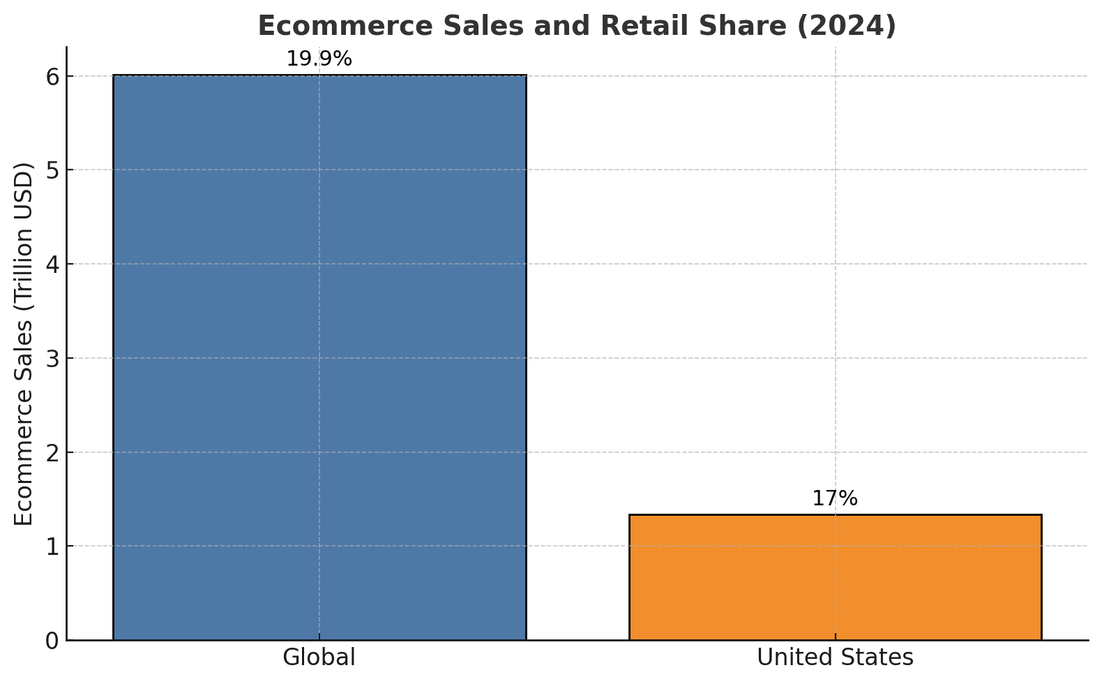 ecommerce-sales-and-retail-share-2024.png