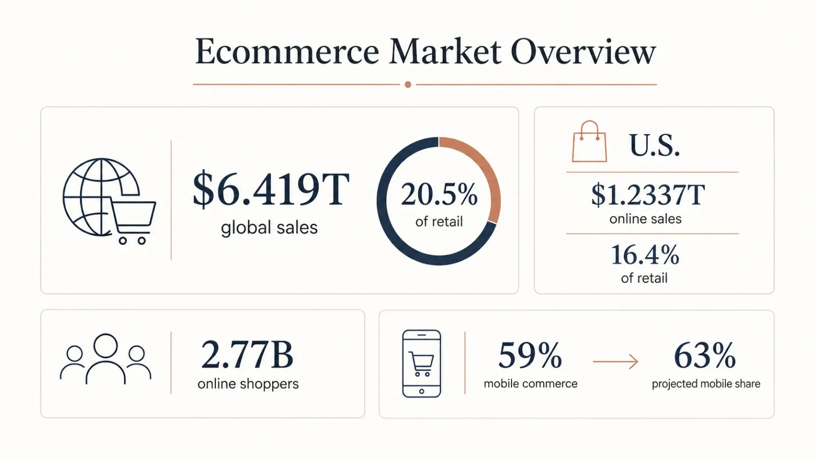 ecommerce-sales-and-retail-share-2024.webp