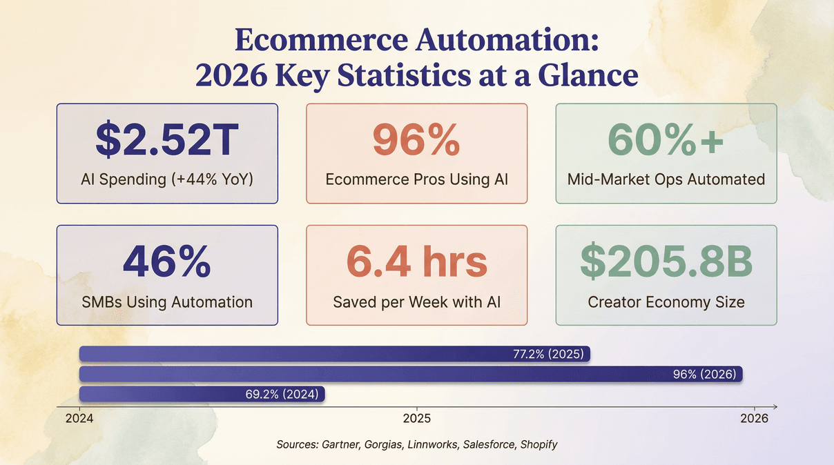 ecommerce-automation-2026-statistics.png