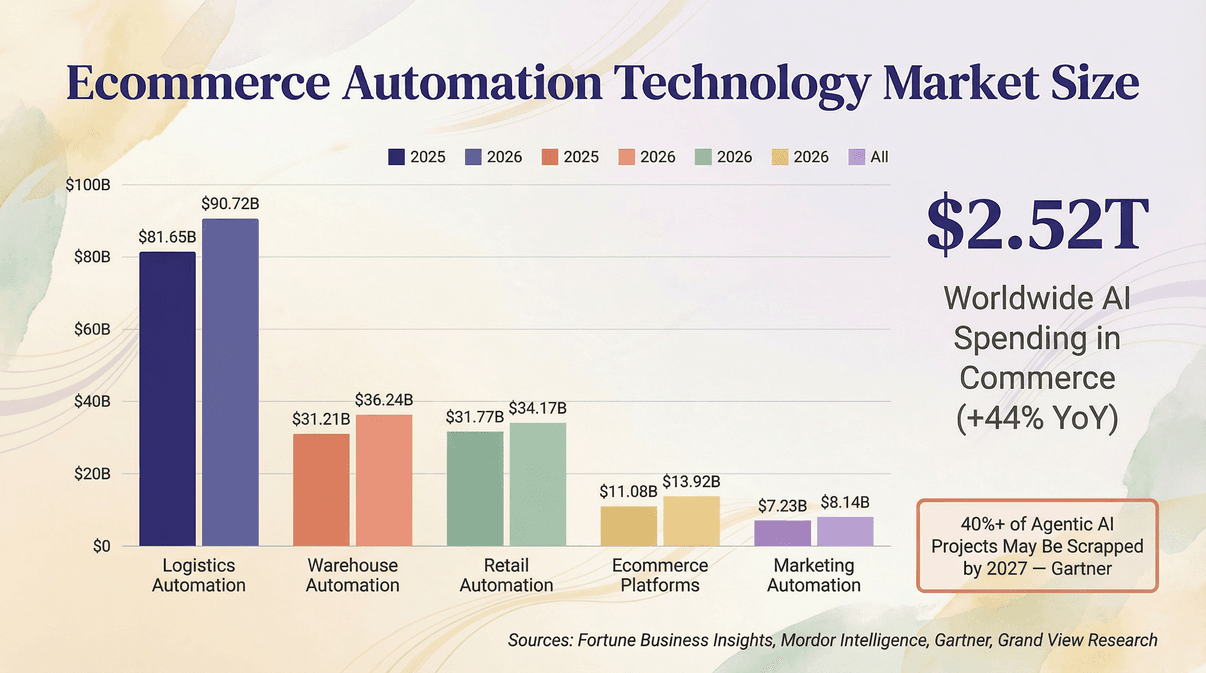 ecommerce-automation-market-size-2026.png