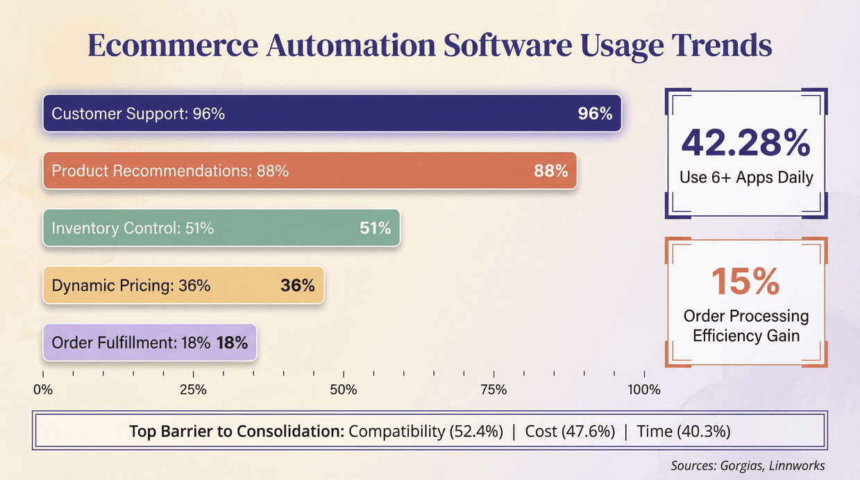 ecommerce-automation-software-usage-trends.png