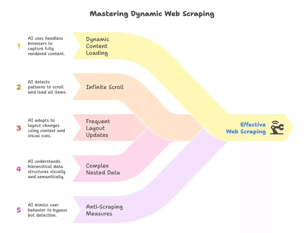 effective-dynamic-web-scraping-techniques-ai.png