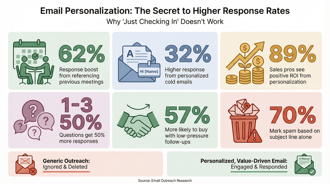  Email personalization statistics and benefits infographic