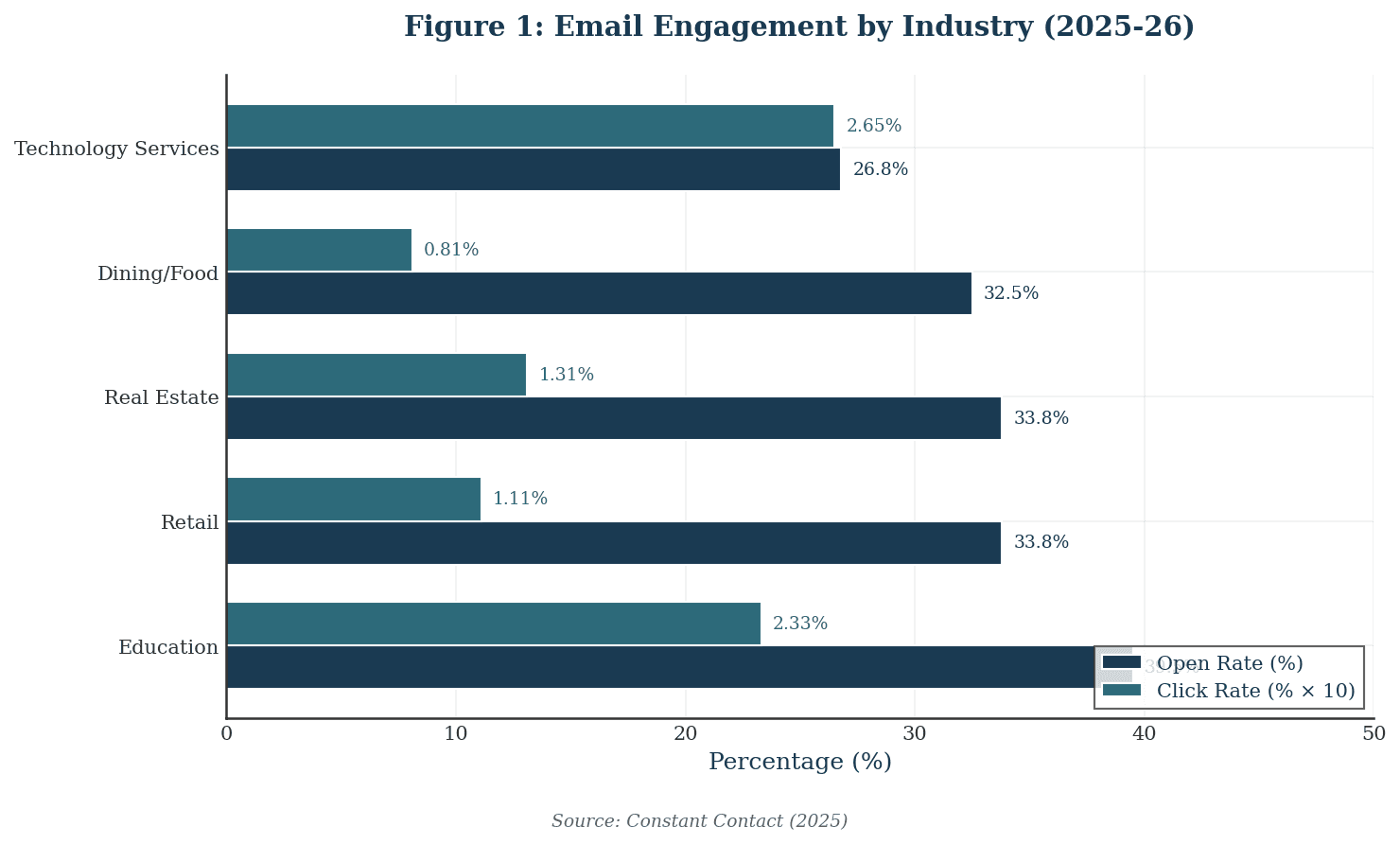email-engagement-by-industry-2025-26.png