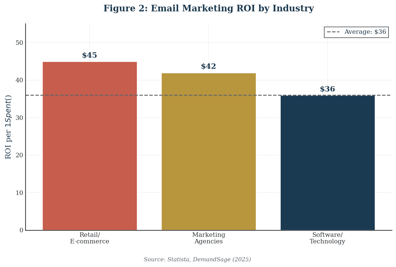 email-marketing-roi-by-industry.png