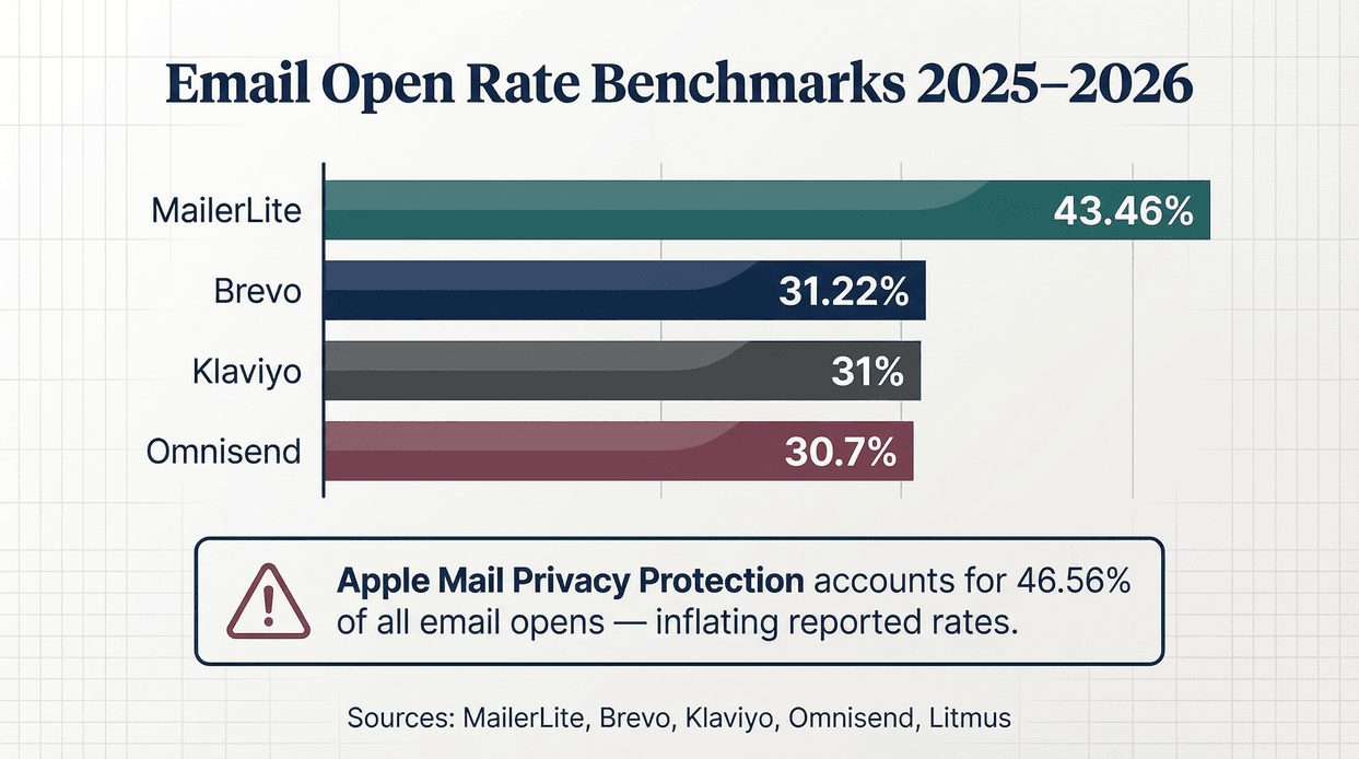 email-open-rate-benchmarks-2025-2026.png