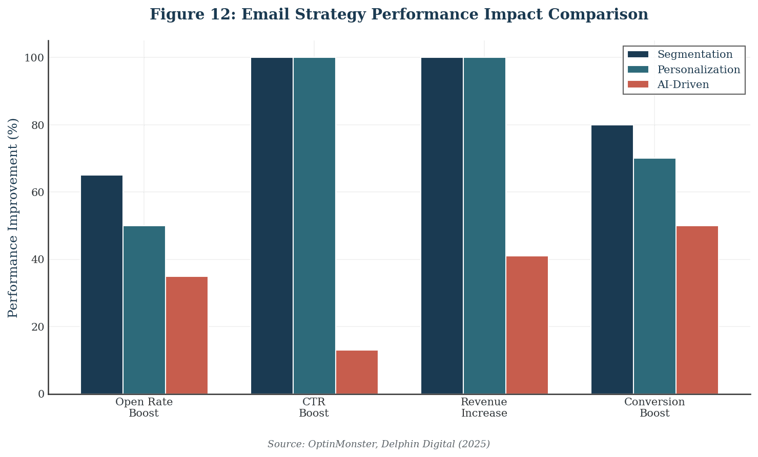 email-strategy-performance-comparison.png