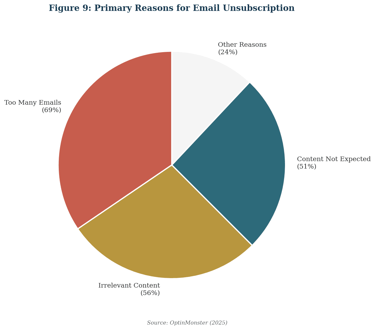 email-unsubscription-reasons-chart.png