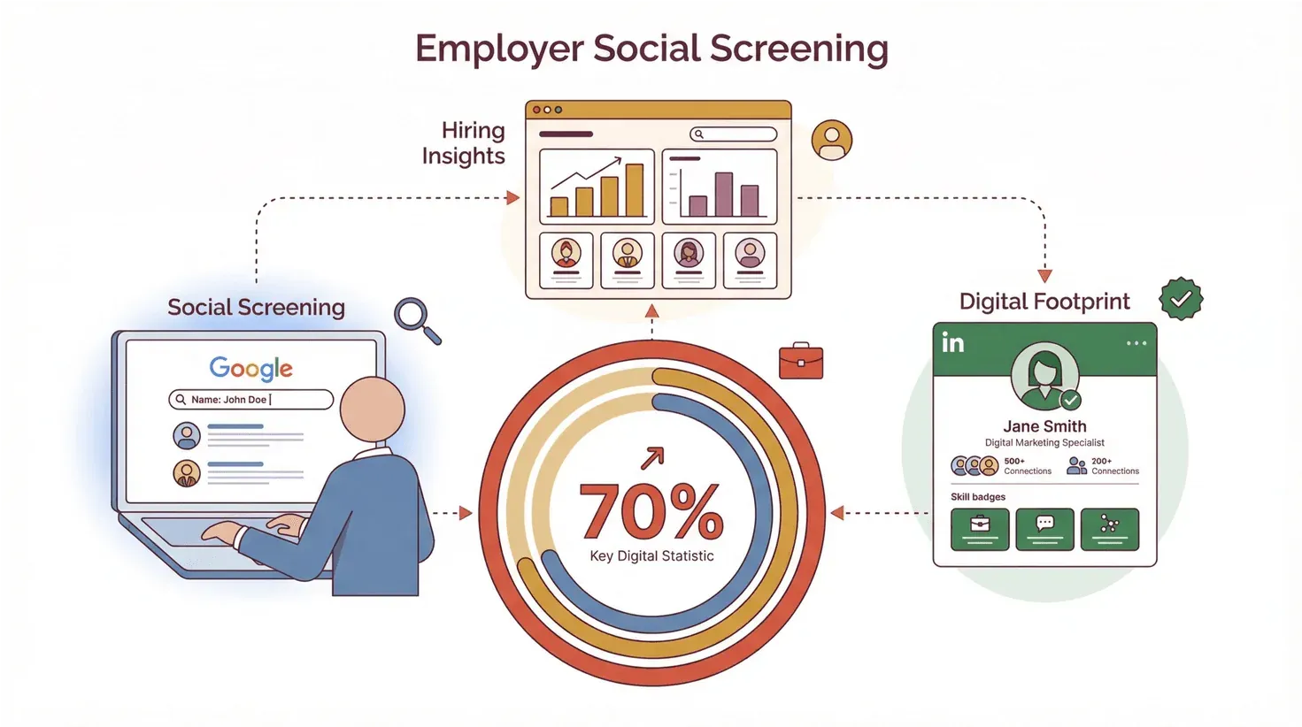 Employer social screening process diagram with social screening, digital footprint, hiring insights, and a 70% key statistic.