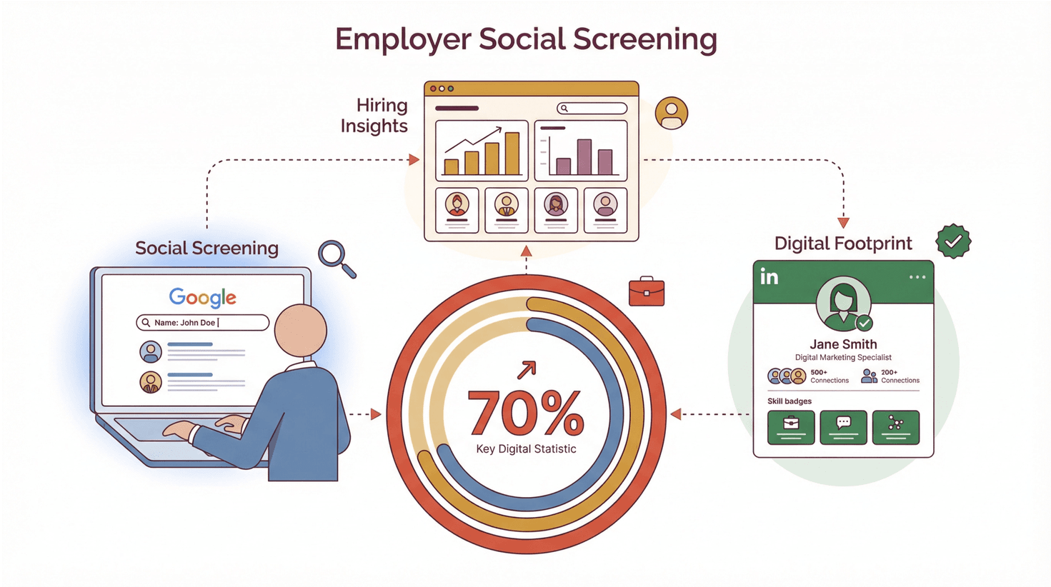 Employer social screening process diagram with social screening, digital footprint, hiring insights, and a 70% key statistic.