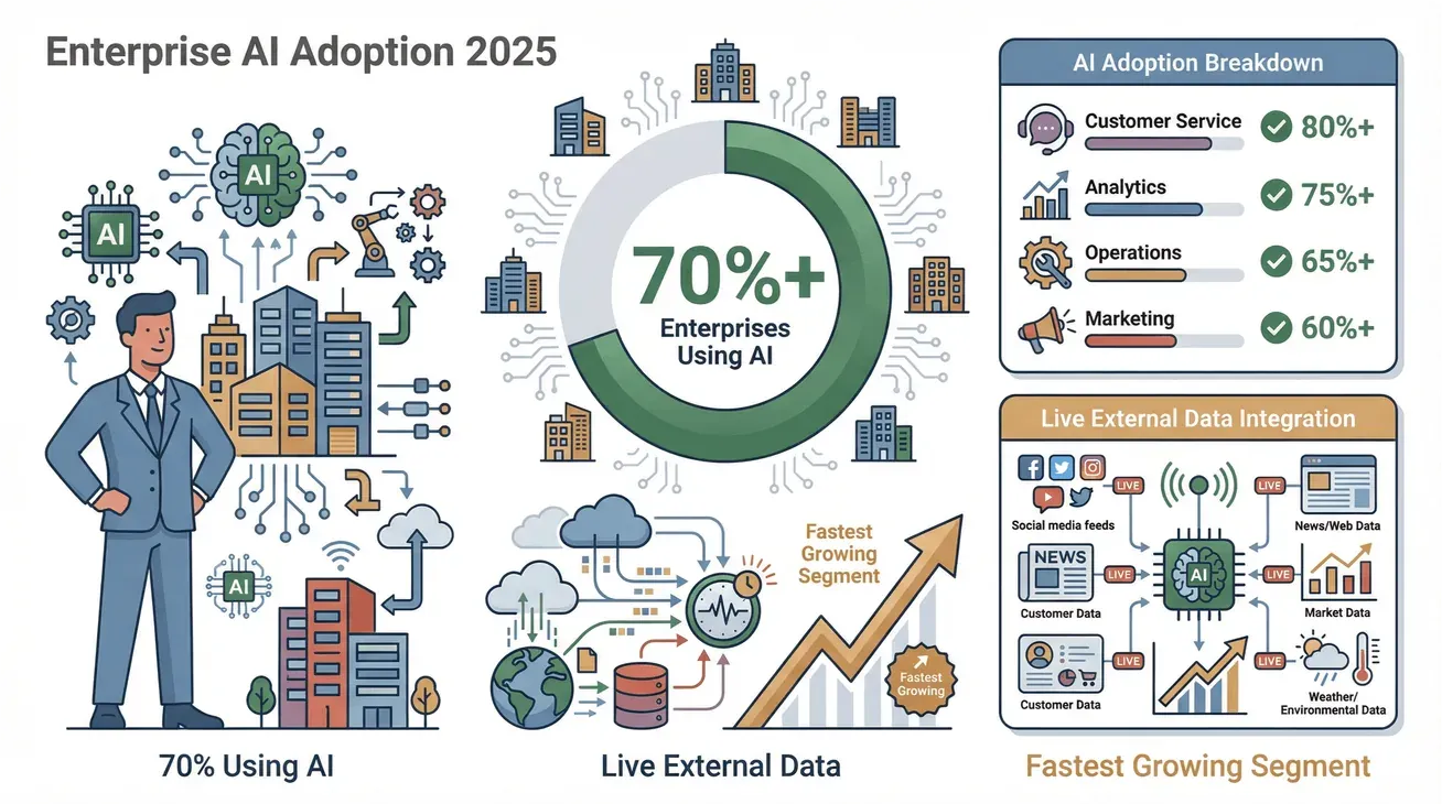  אינפוגרפיקה על אימוץ AI בארגונים ב־2025 המציגה שימוש של מעל 70%, מגזרים מרכזיים, ונתונים חיצוניים חיים כמגזר הצומח ביותר.