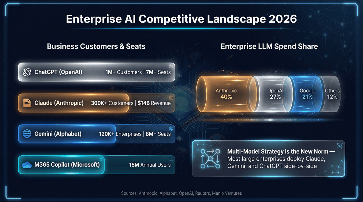 enterprise-ai-competitive-landscape-2026.png