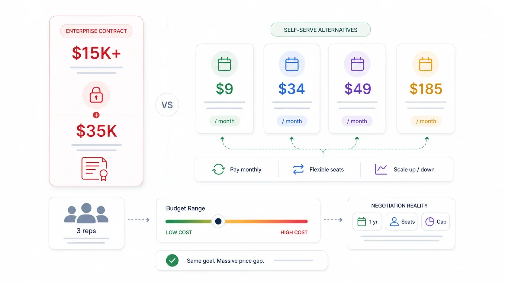 enterprise-vs-self-serve-pricing.webp