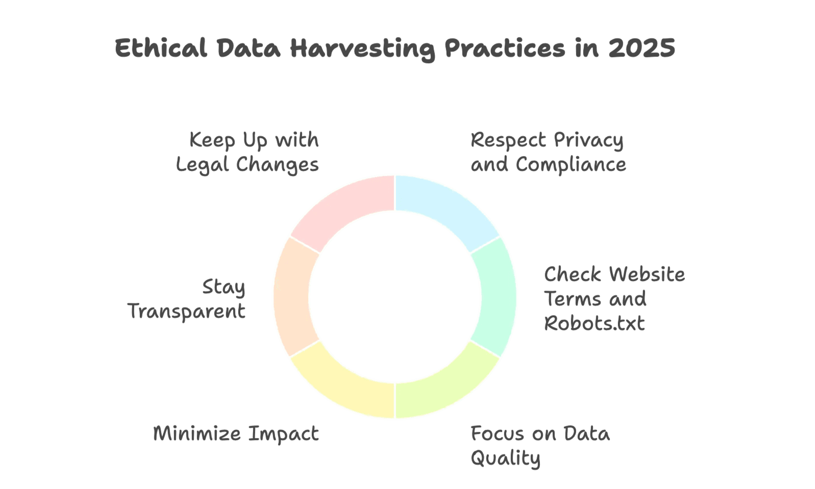 ethical-data-harvesting-practices-2025.png