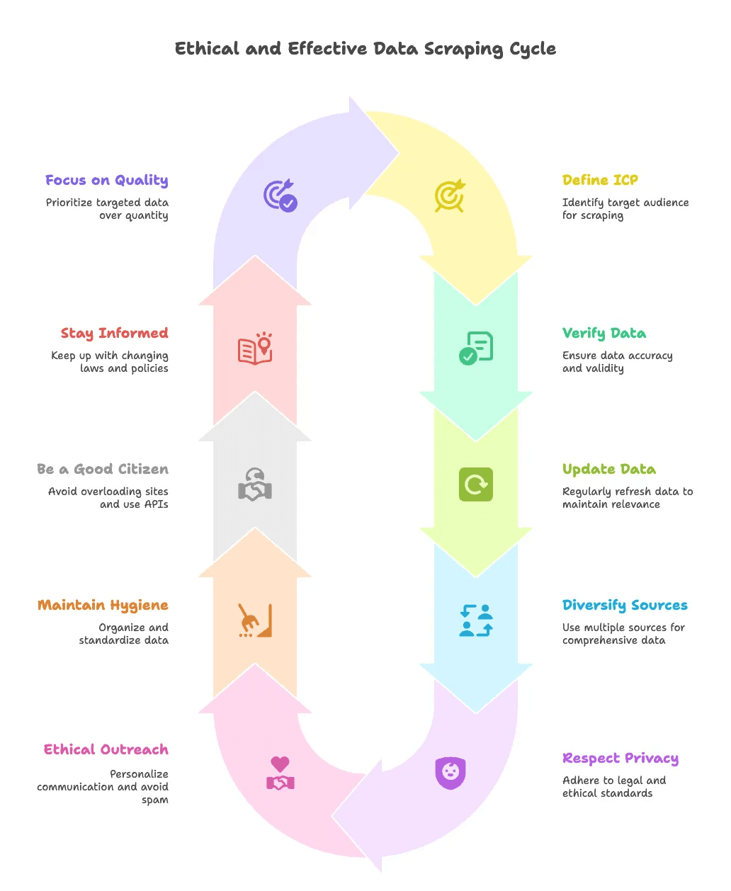 ethical-effective-data-scraping-best-practices-cycle.png