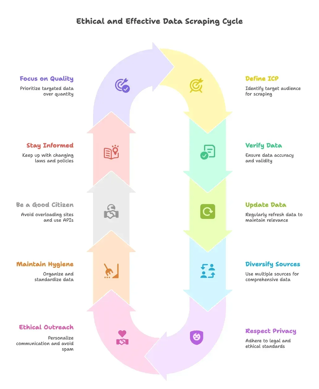 ethical-effective-data-scraping-best-practices-cycle.png