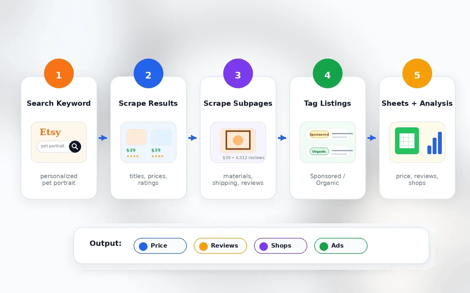 etsy_competitive_research_workflow_no_title_minimal_compressed.webp