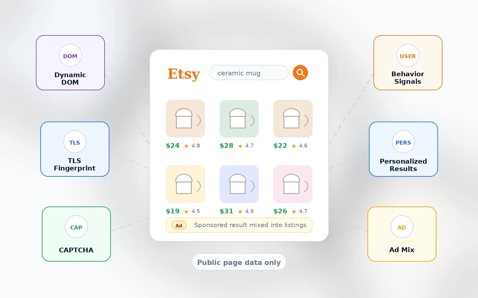 etsy_scraping_challenges_map_no_title_minimal_compressed.webp
