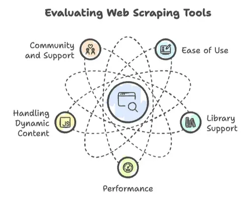 avaliando-criterios-das-ferramentas-de-web-scraping.png