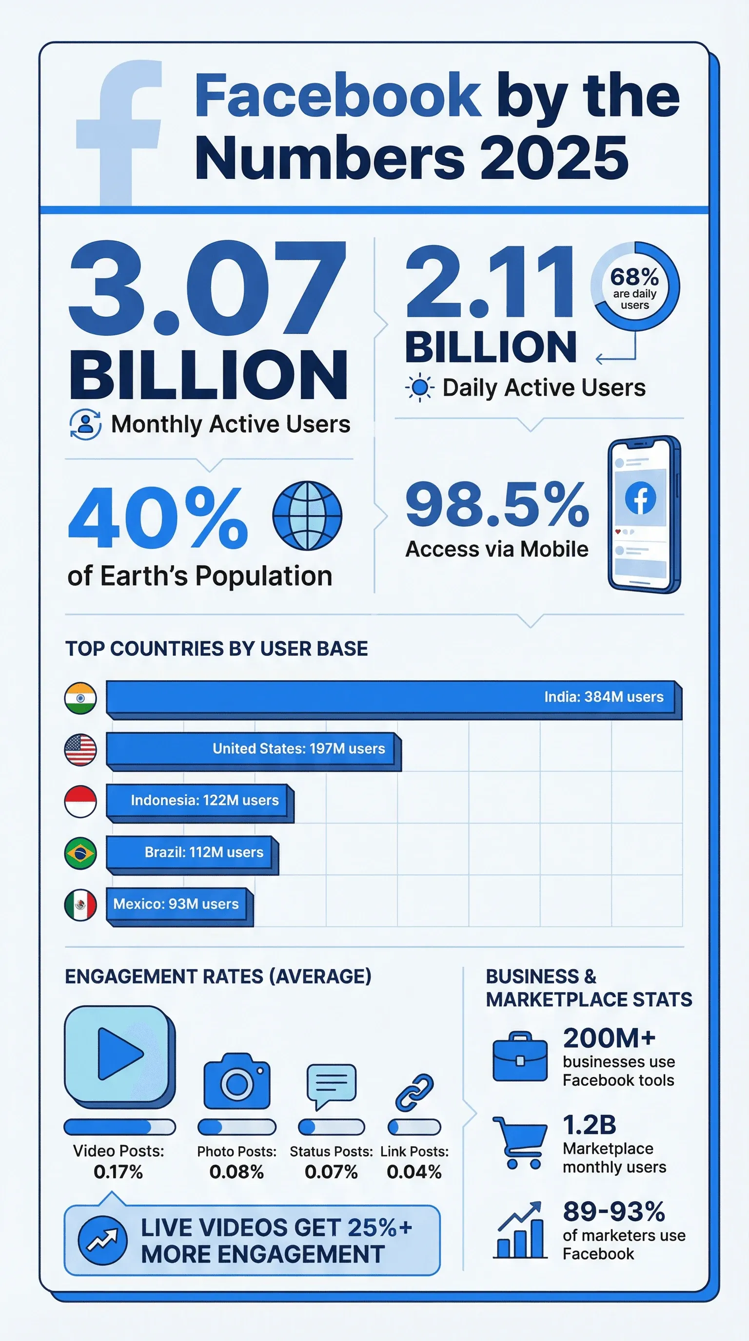 facebook_stats_2025_infographic.png