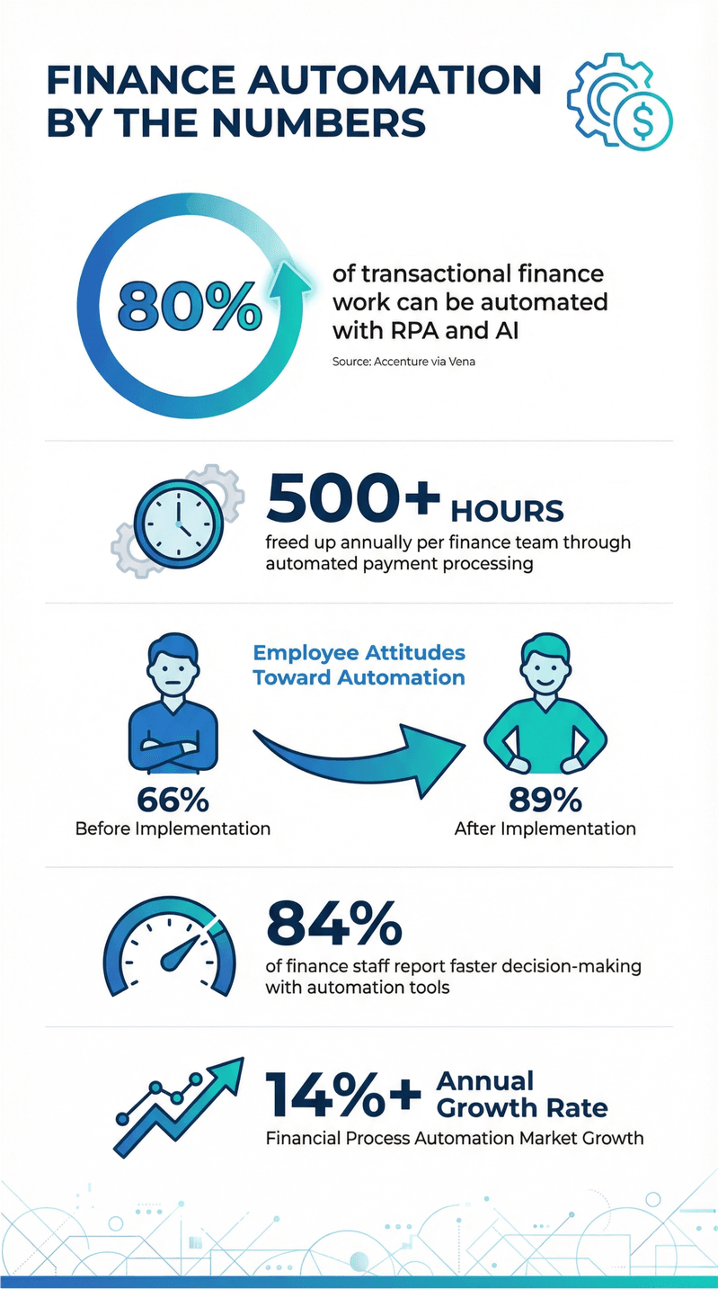  Finance automation statistics infographic with key metrics on automation benefits and adoption rates.