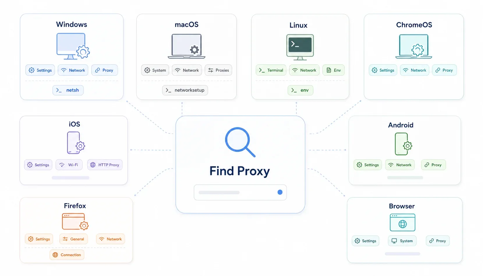 find-proxy-across-os-and-browsers.webp