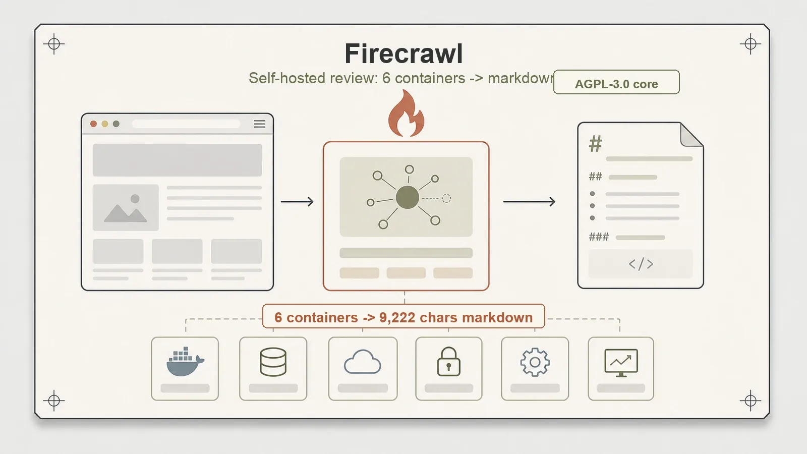 Firecrawl المستضاف ذاتيًا، تم اختباره: ماذا تمنحك ست حاويات في Markdown جاهز لنماذج اللغة الكبيرة