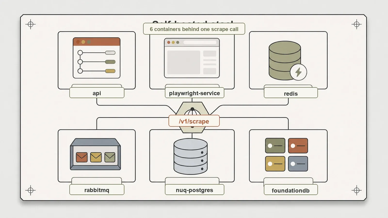 الحزمة المستضافة ذاتيًا من Firecrawl بست حاويات: api وplaywright-service وredis وrabbitmq وnuq-postgres وfoundationdb