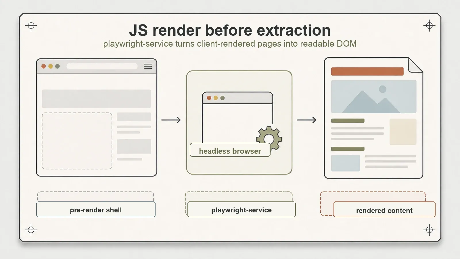 حاوية playwright-service تصيّر JavaScript بحيث يظهر المحتوى بعد تنفيذ JS داخل Markdown