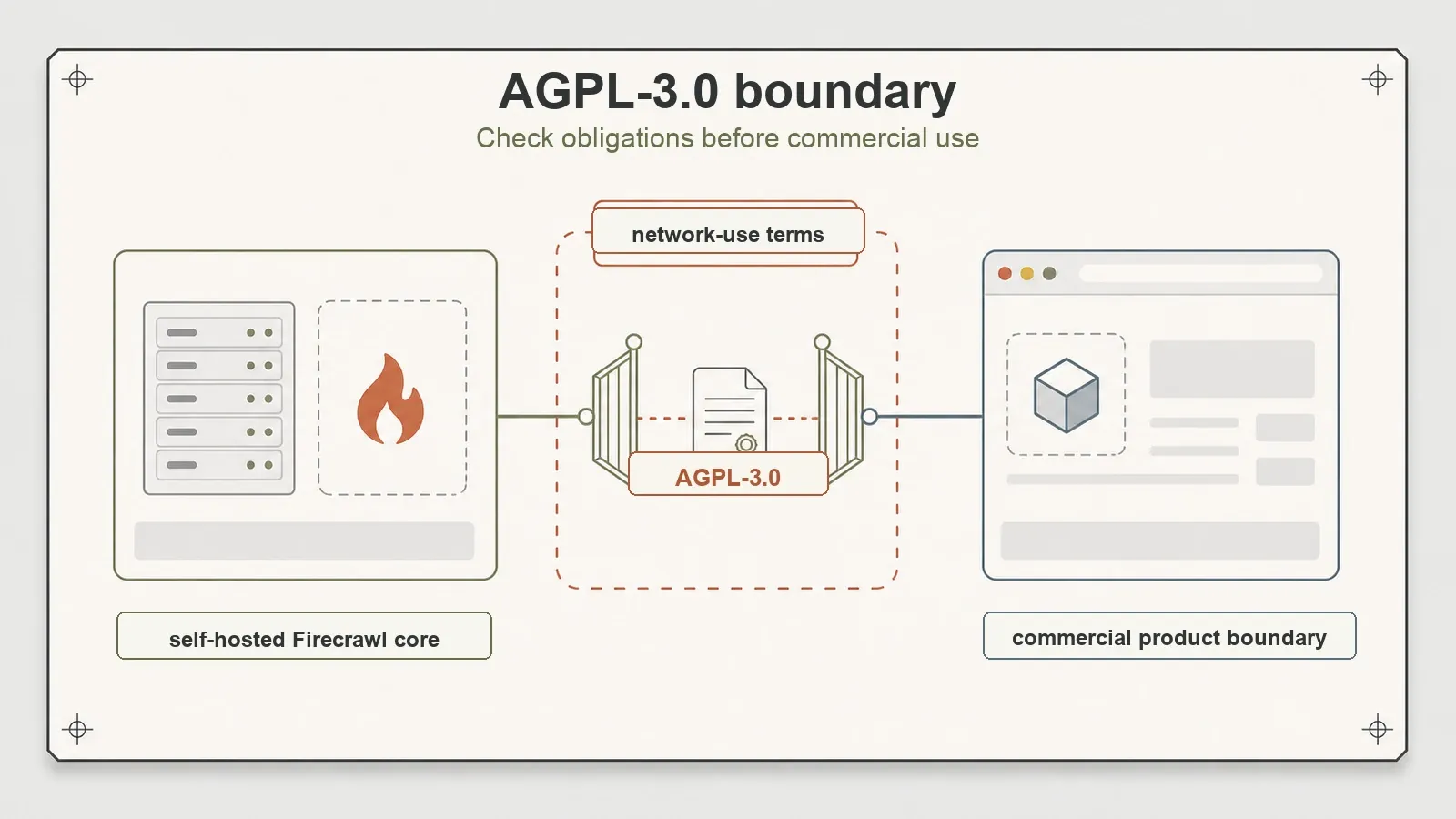 شروط الاستخدام عبر الشبكة في AGPL-3.0 تمثل حدًا حقيقيًا للنشر التجاري