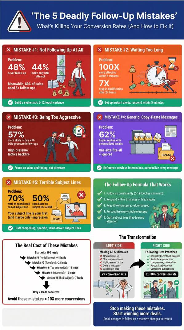 5 deadly follow-up mistakes infographic with statistics, solutions, and comparison of poor vs. best follow-up practices for higher conversions