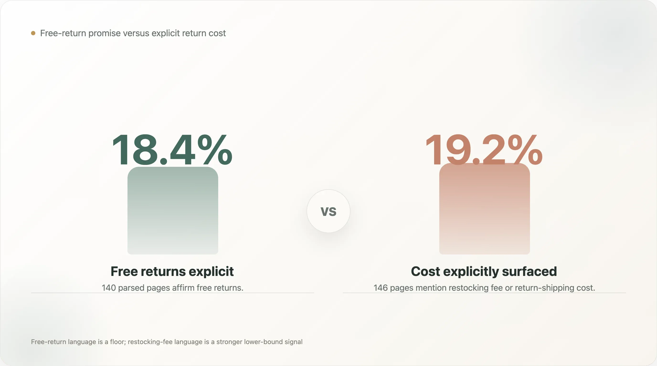 free-returns-vs-explicit-cost.webp