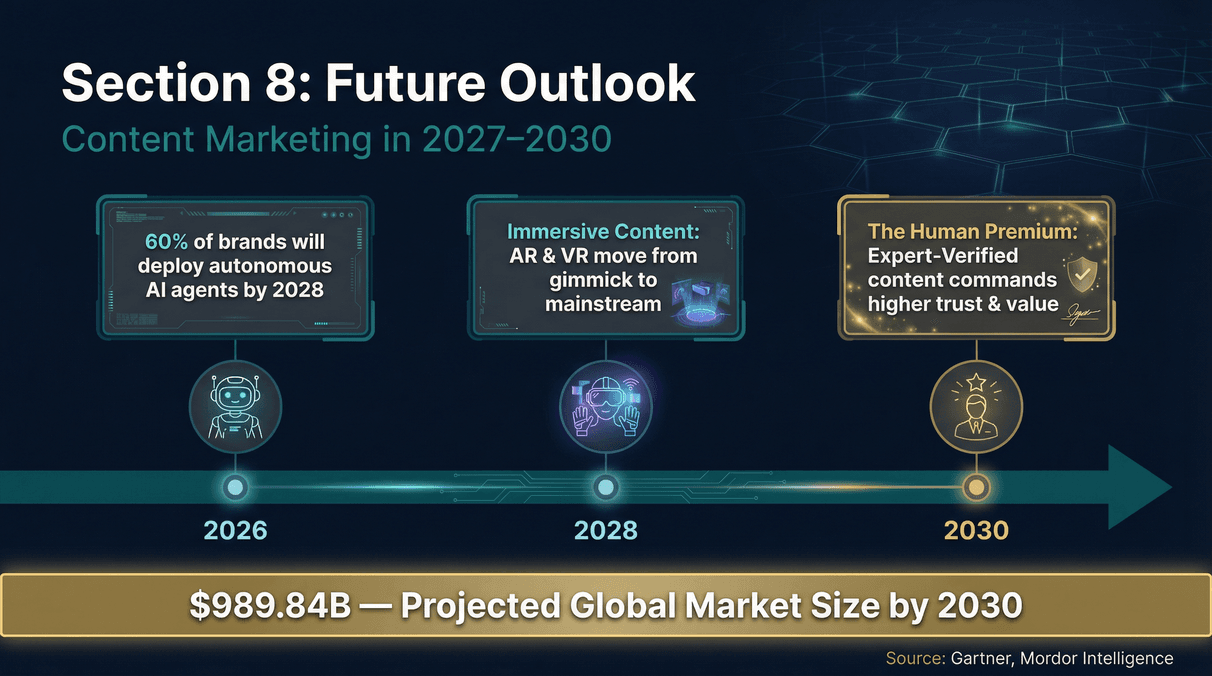future-content-marketing-trends-2027-2030.jpg
