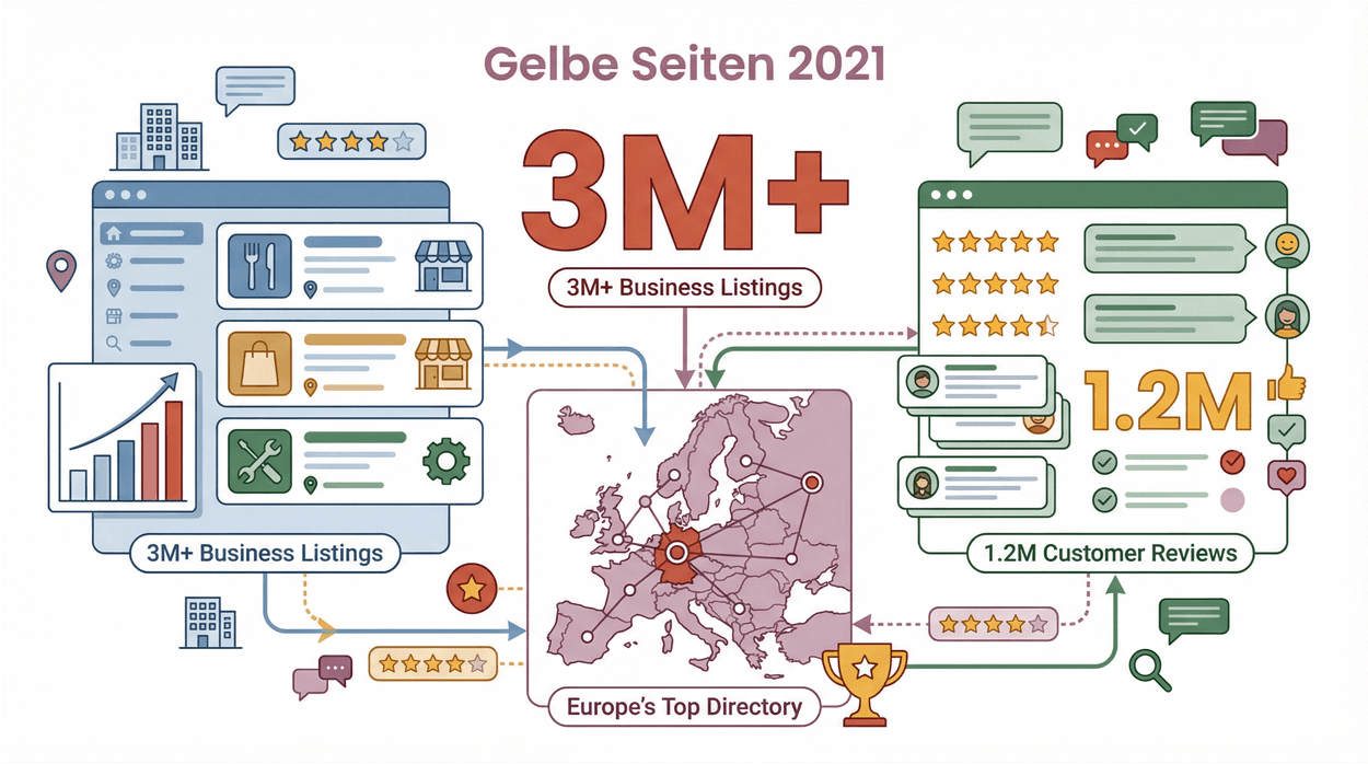 Gelbe Seiten 2021 infographic showing 3M+ business listings and 1.2M customer reviews in Europe’s top directory.