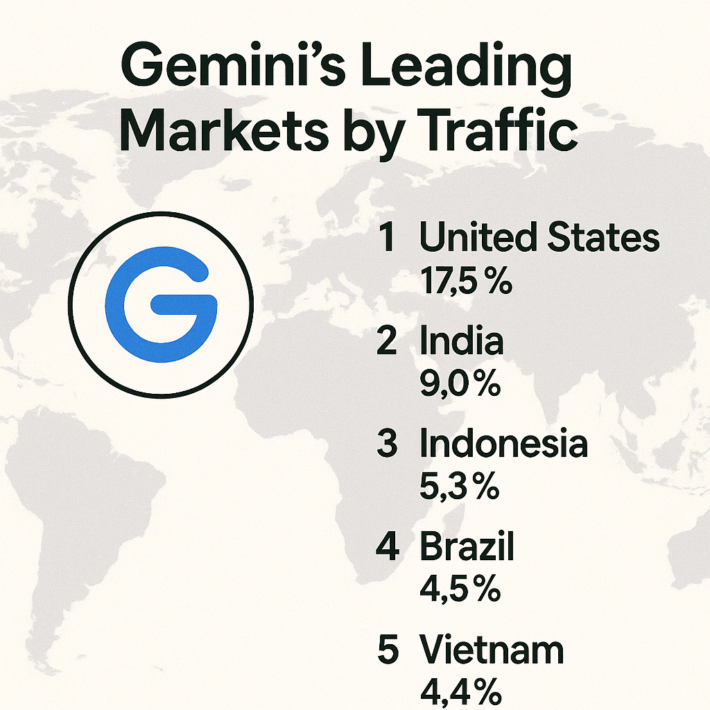 gemini-ai-top-traffic-markets-2025.png