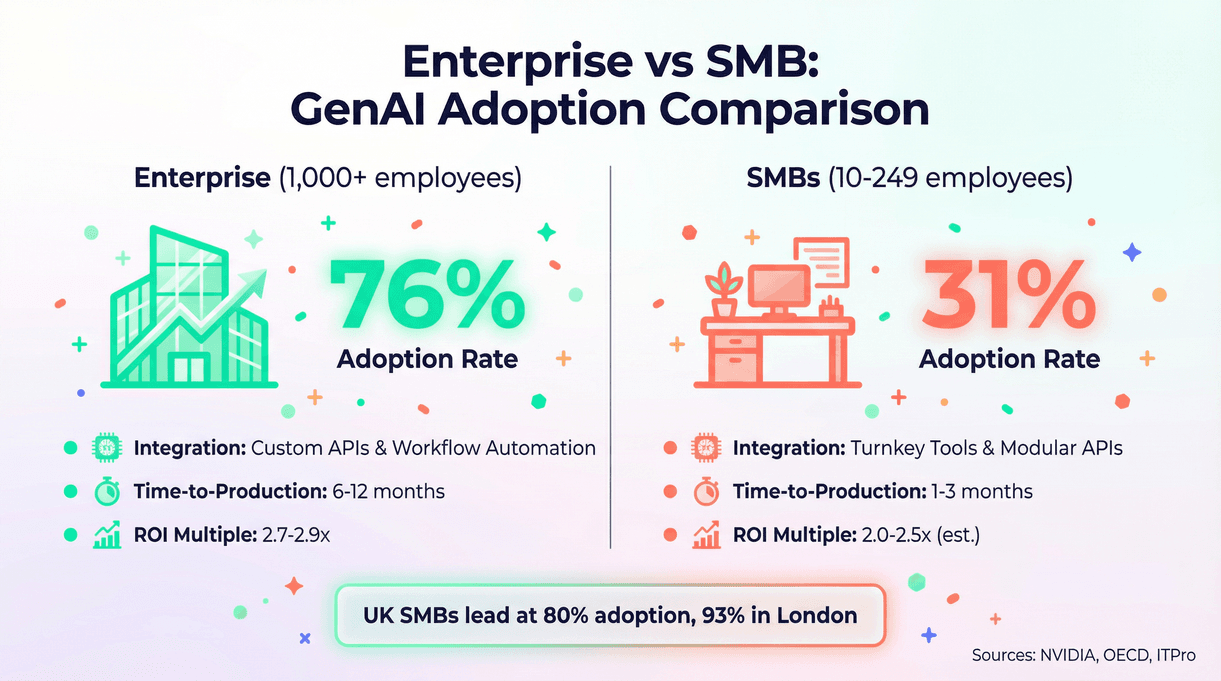genai-adoption-enterprise-vs-smb-comparison.png