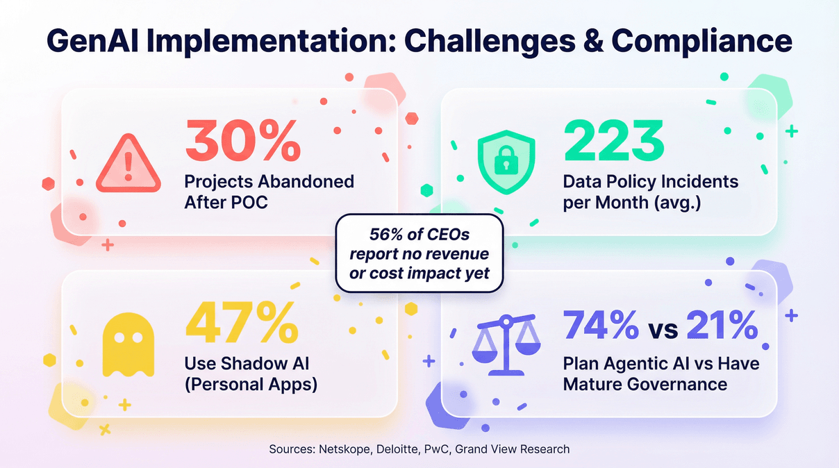 genai-implementation-challenges-compliance-stats.png