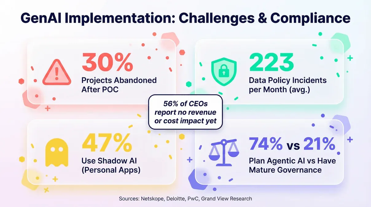 genai-implementation-challenges-compliance-stats.png