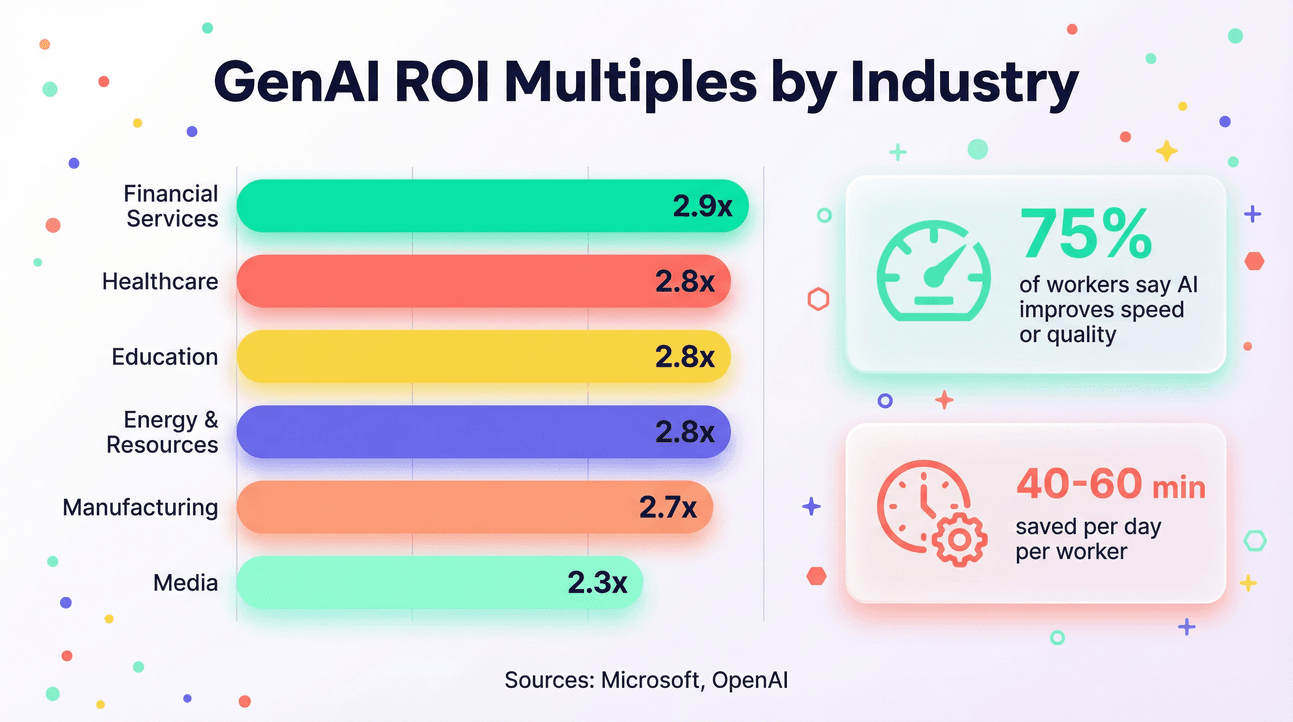 genai-roi-multiples-by-industry.png