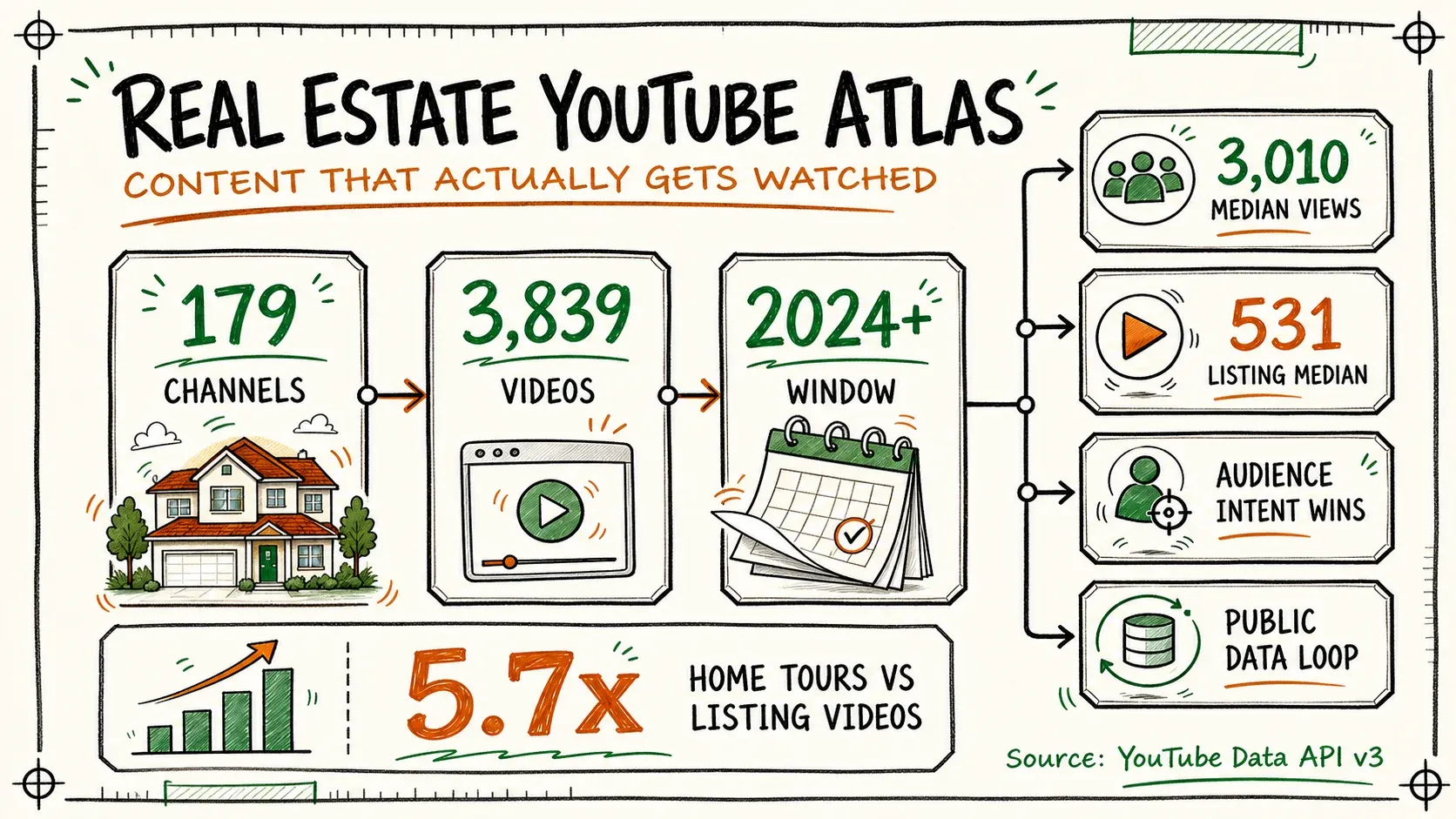 En qué consiguen realmente visualizaciones los agentes inmobiliarios en YouTube: un análisis de 3.839 vídeos
