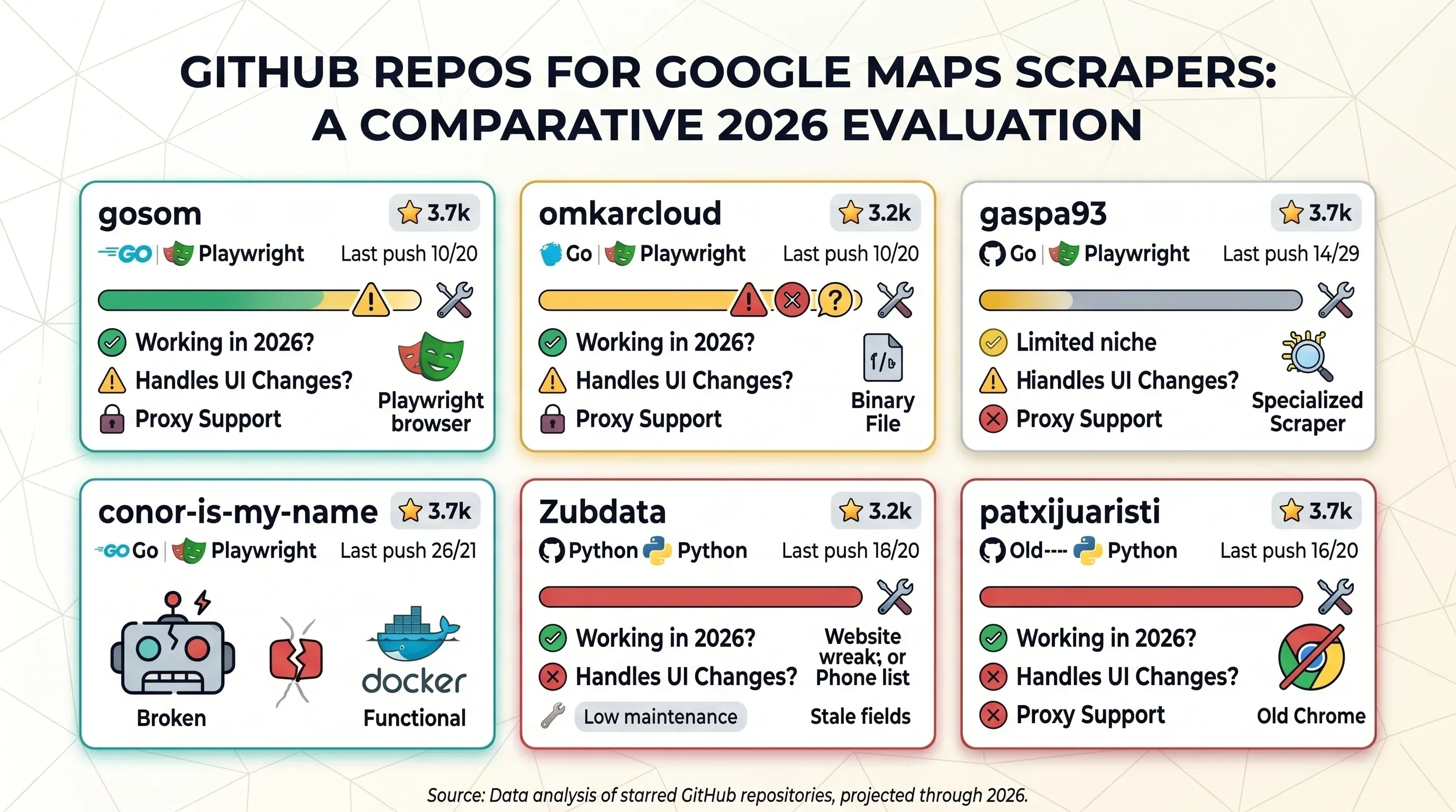 github-google-maps-scrapers-evaluation.webp