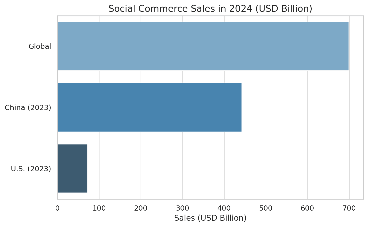 global-social-commerce-sales-2024.png