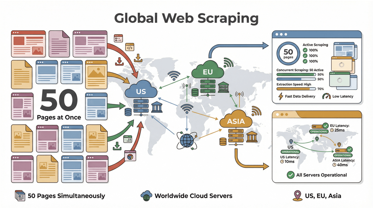 Global web scraping workflow with 50 pages scraped simultaneously via US, EU, and Asia cloud servers, showing low latency and operational status.
