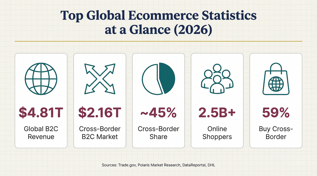 global-ecommerce-statistics-2026.png