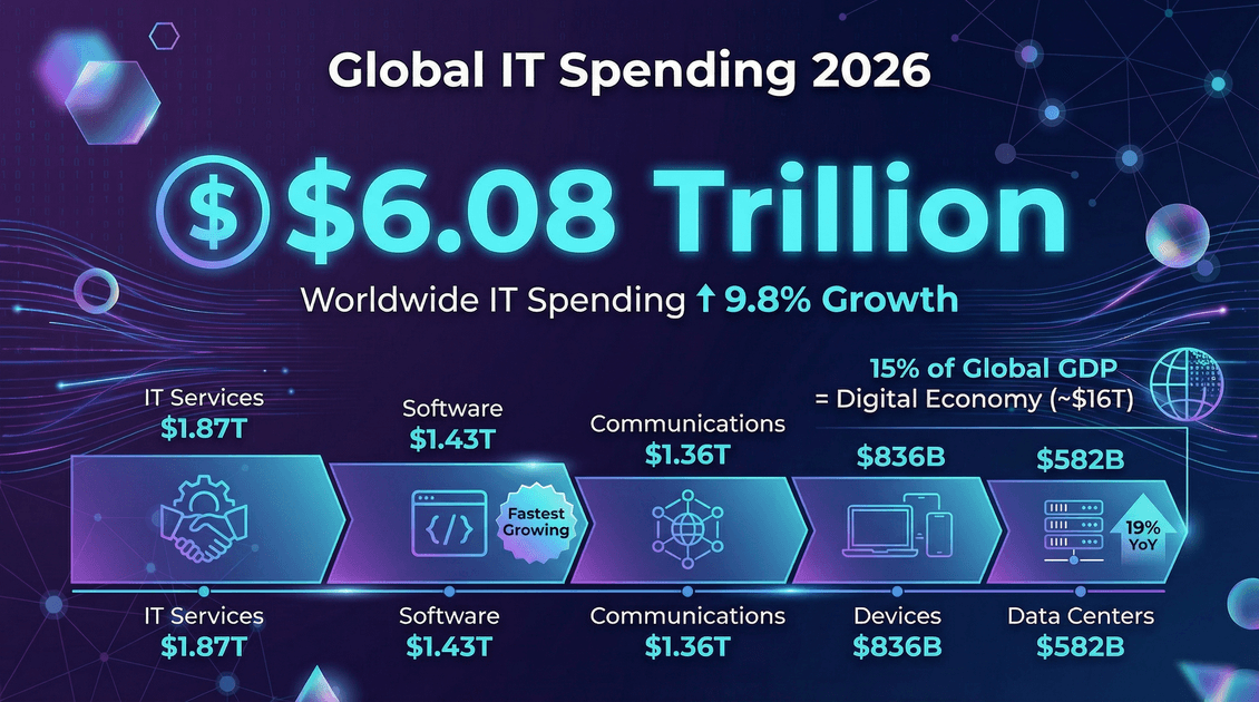global-it-spending-2026-breakdown.png