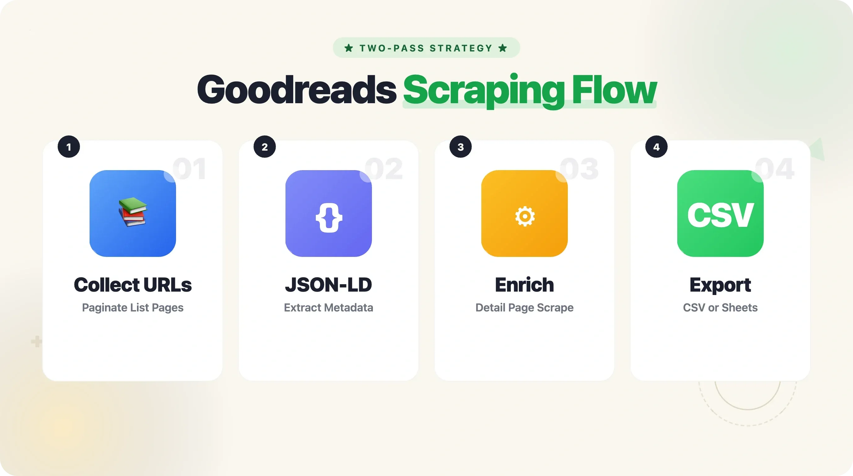 goodreads-scraping-flow.webp