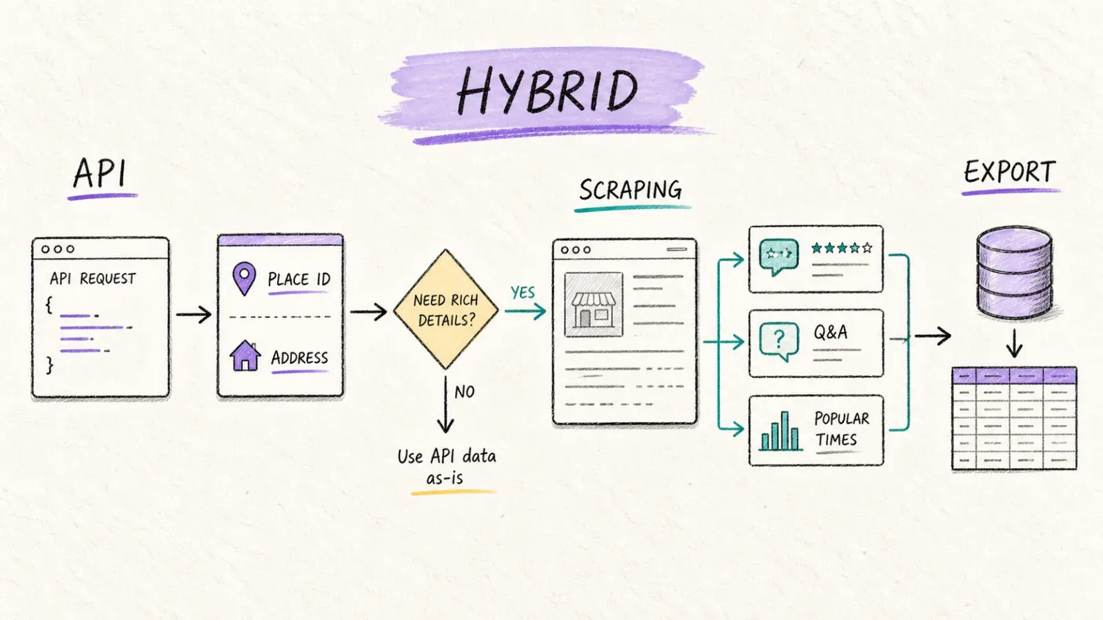 Hybrid workflow using the Google Places API for canonical data and scraping for richer visible-page data
