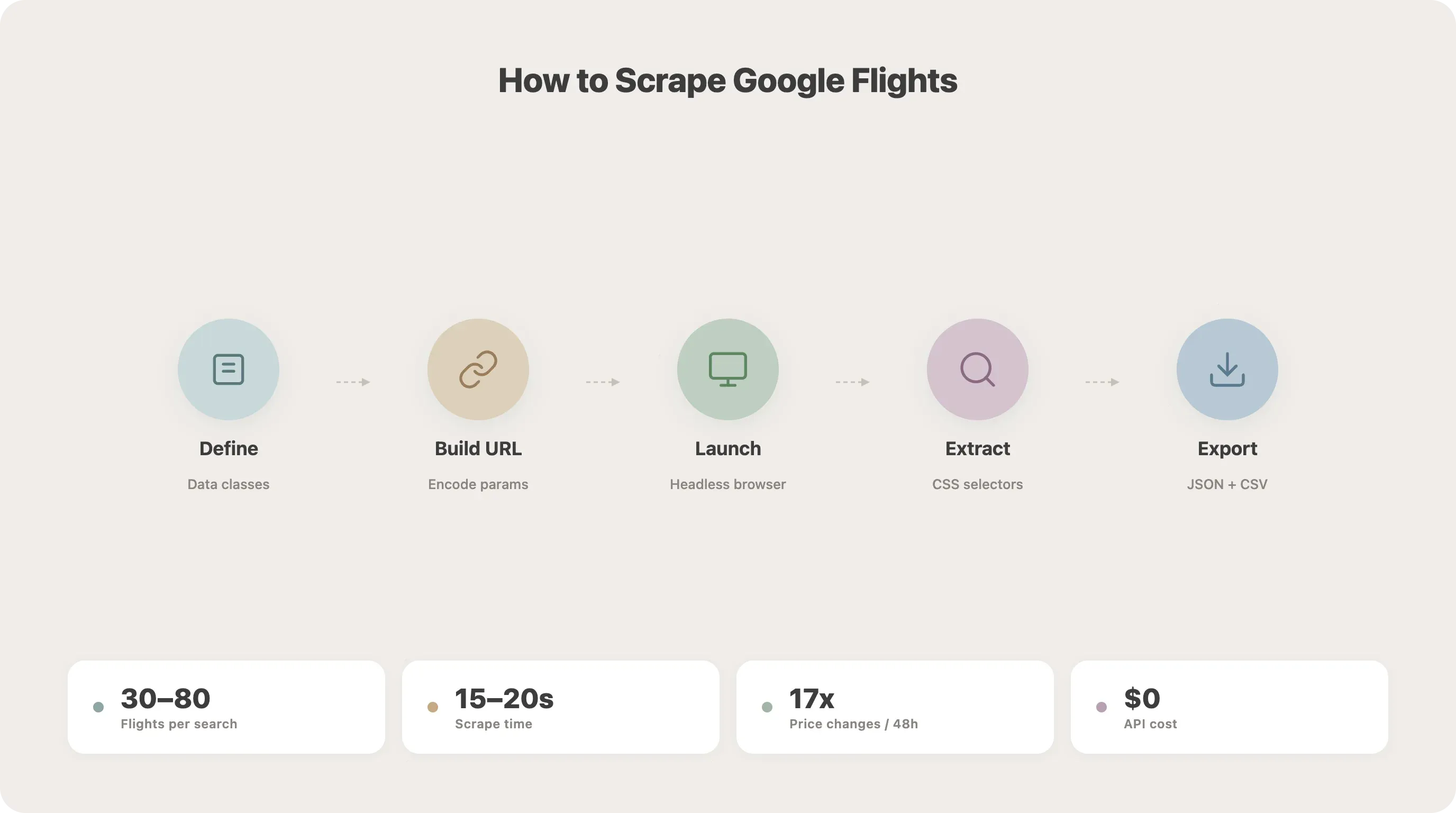 google-flights-scraping-workflow.webp